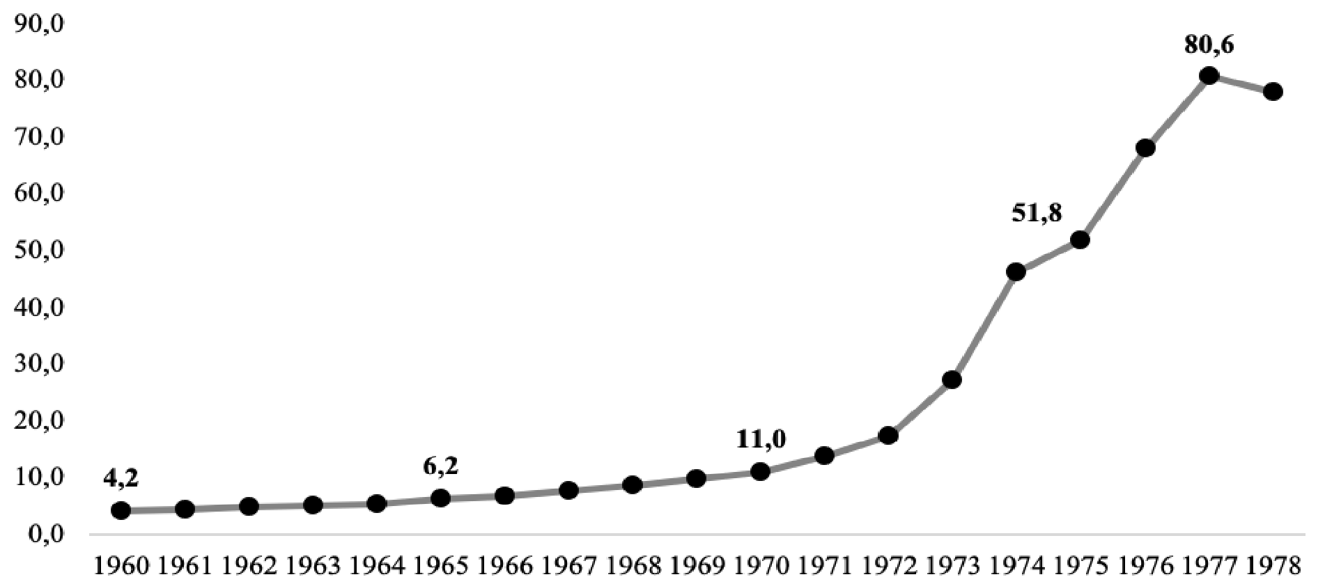 Динамика ВВП в Иране в период 1960-1978 гг.