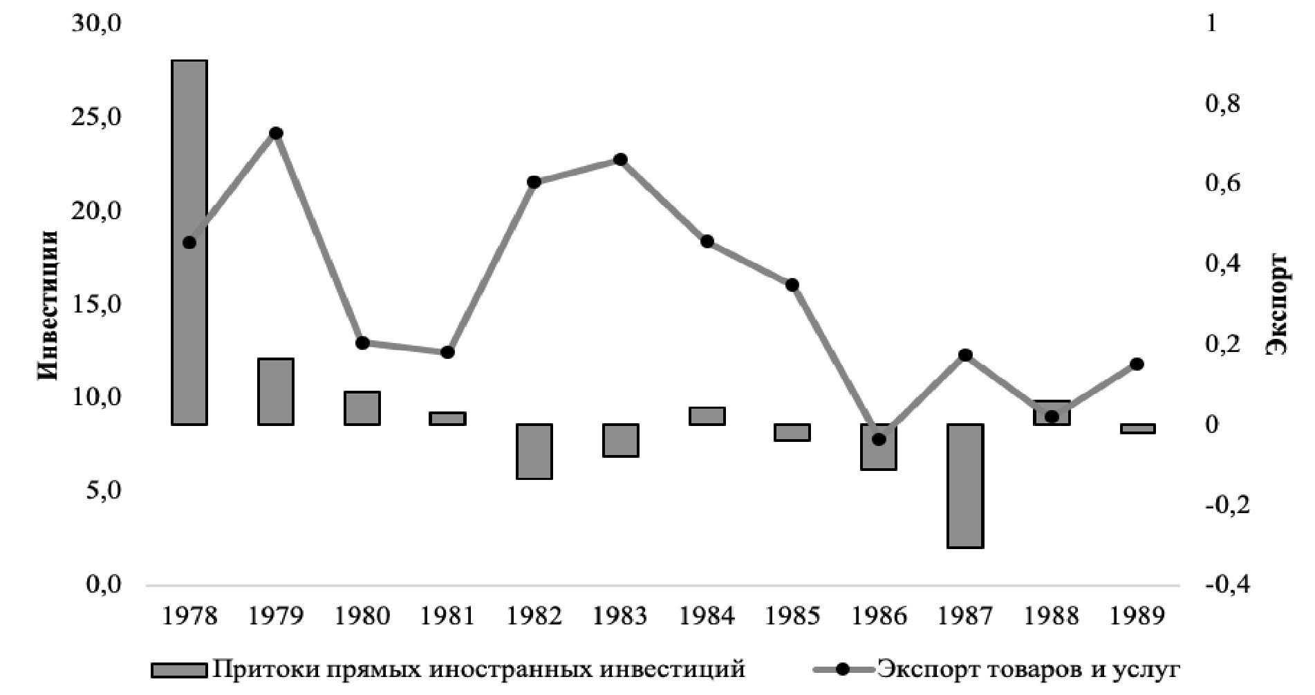 Динамика притока прямых иностранных инвестиций и объёма экспорта товаров и услуг, млрд долл. США (по текущим ценам)