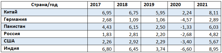 Таблица сравнения роста ВВП Индии и других стран